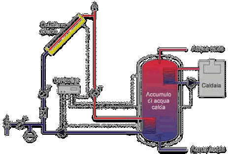 solare termico a circolazione forzata