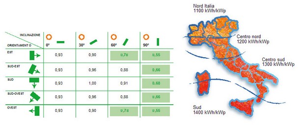 tabella produttività fotovoltaico