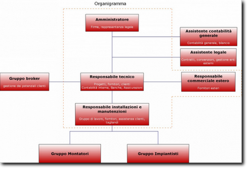 organigramma azienda fotovoltaico