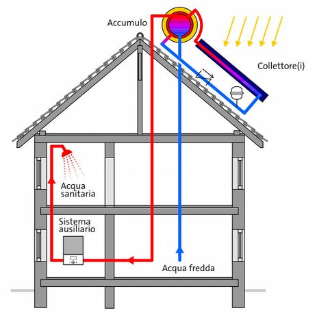 solare termico a circolazione naturale