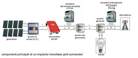 componenti impianto fotovoltaico